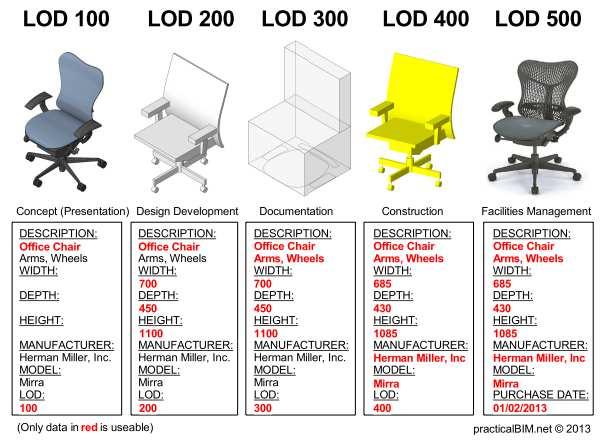 Obrázek 6.3 Level Of Development (13) 6.1.4.5 Členění modelu Centrální (master) model se skládá z několika dílčích modelů.