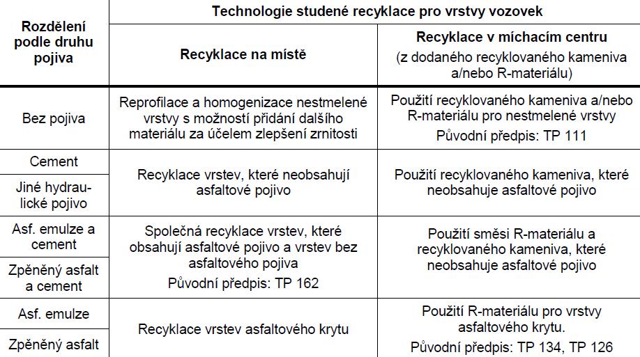 3.4 Rozdělení recyklací na místě za studena podle použití pojiva 3.4.1 Recyklace bez použití pojiva (nestmelené vrstvy) Je to buď reprofilace stávající konstrukce vozovky, nebo se provádí z recyklovaného kameniva.