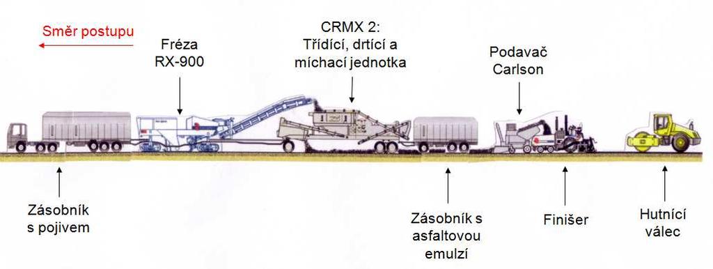 3.9.6 Strojní mechanismy Technologie provádění recyklace vozovek je založena na vhodně sestavené soupravě strojních mechanismů, tzv.