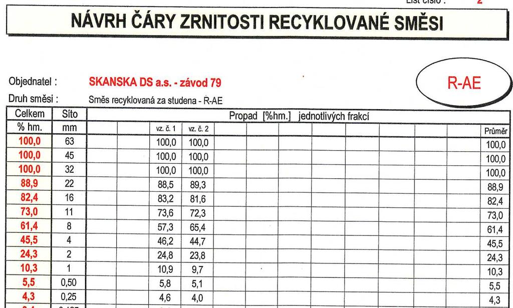 Příloha 1: Návrh čáry zrnitosti