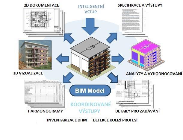 dochází k vyřešení těchto problémů až ve fázi výstavby. Řešení komplikovaných míst již v rané fázi projektu má zásadní vliv na cenu projektovaného díla.