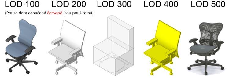 Level of Detail vytváří především nadefinování grafické rozpracovanosti prvku a to se zdá být do jisté míry bezpředmětné.