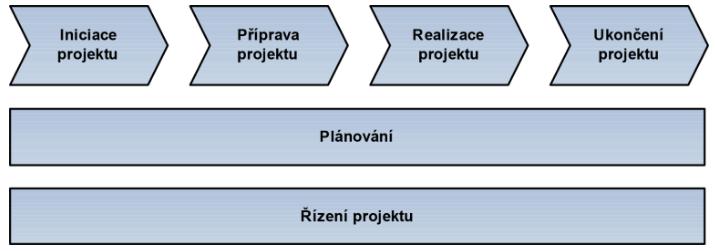 8. Životní cyklus projektu V rámci tohoto bodu bude přiblížena obecně problematika životního cyklu projektu a jednotlivé náklady s ním spojené.