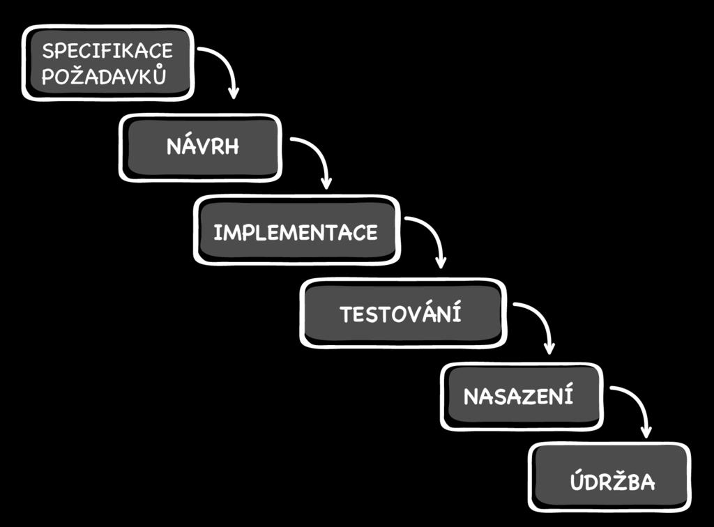 V tradičním pojetí jsou od počátku projektu jasně určeny role jednotlivých účastníků, alokovány zdroje a nastaven časový rámec projektu a jejich změny v běhu jsou nemožné, případně je zapotřebí