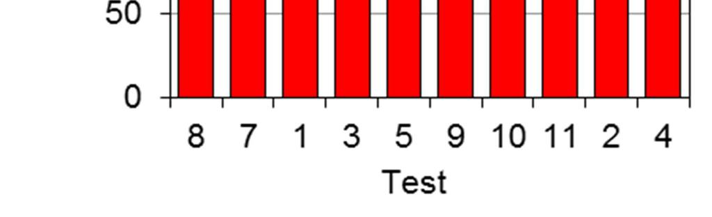 Popis chyb není předmětem této zprávy. Po vyloučení testu č. 13 byl Grubbsův test zopakován. Kontrola nejvyšší a nejnižší hodnoty ukázala, že mezi výsledky testů není žádná odlehlá hodnota.