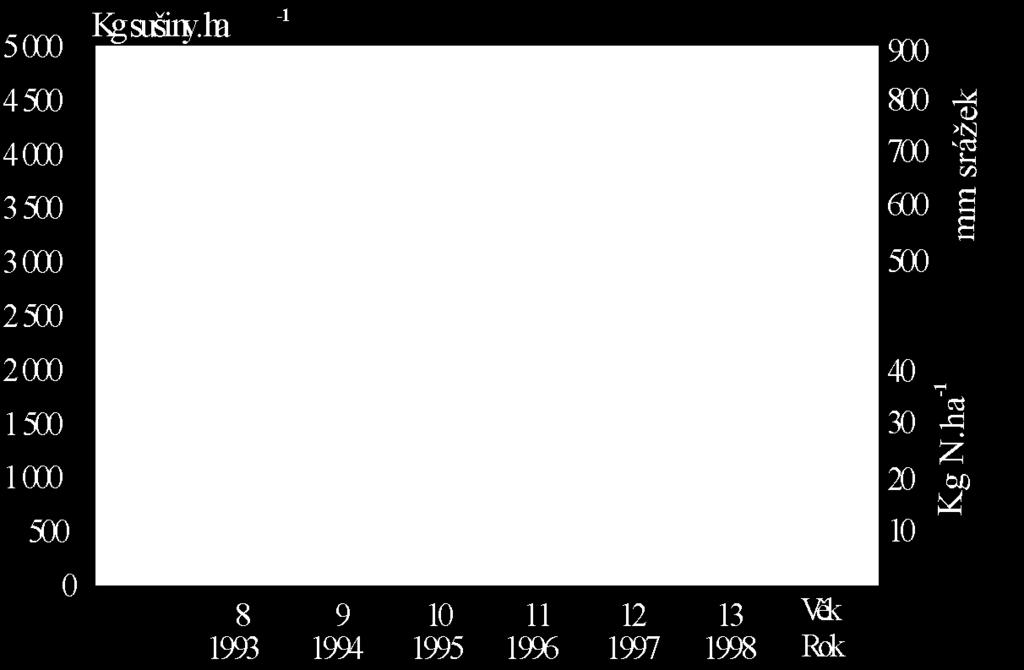 P-kontrola 3 2 1 P-zásah 0 8 9 10 11 12 13 1993 1994 1995 1996 1997