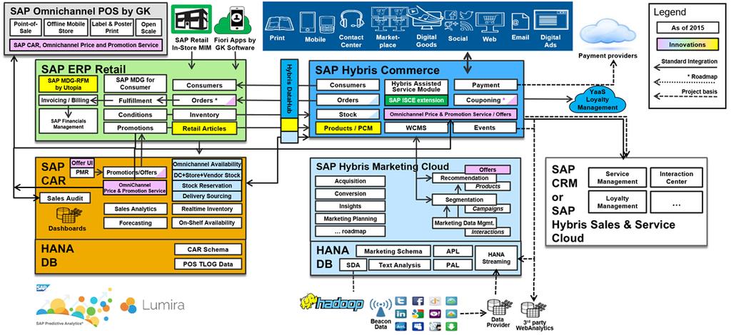 CAR - agenda Co je SAP CAR