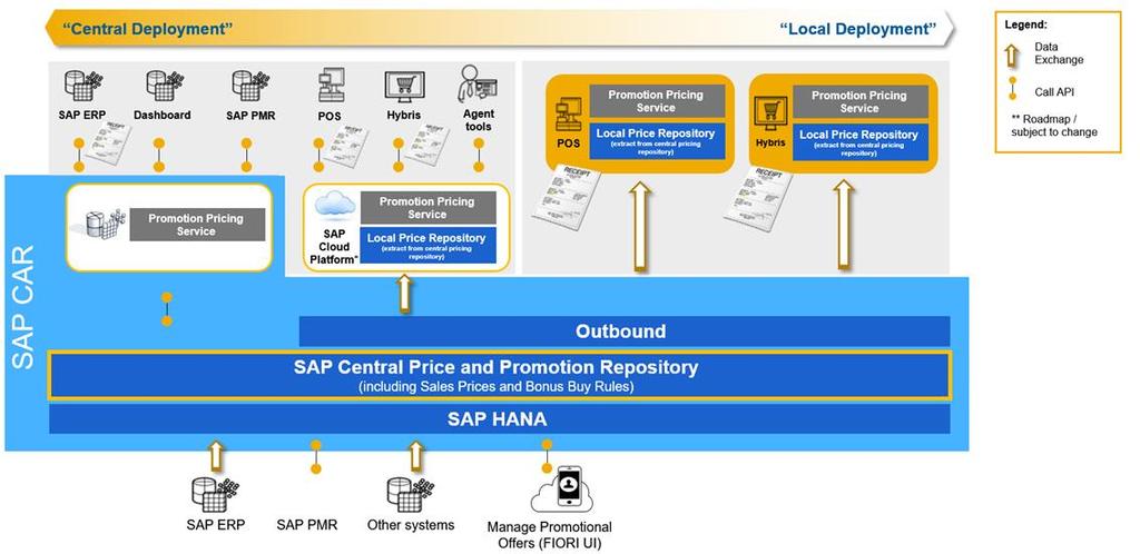 SAP CARAB + SAP Omnichannel Promotion Pricing (OPP) Vlastní