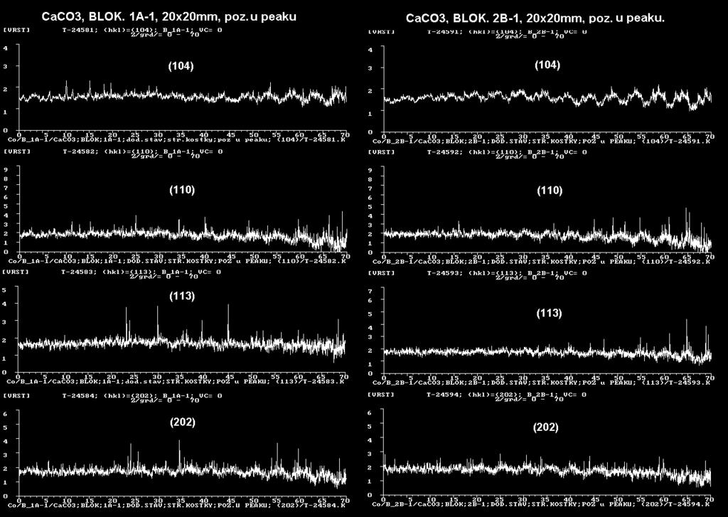 Difraktogramy rozemletých vzorkù jsou uvedeny na obr.