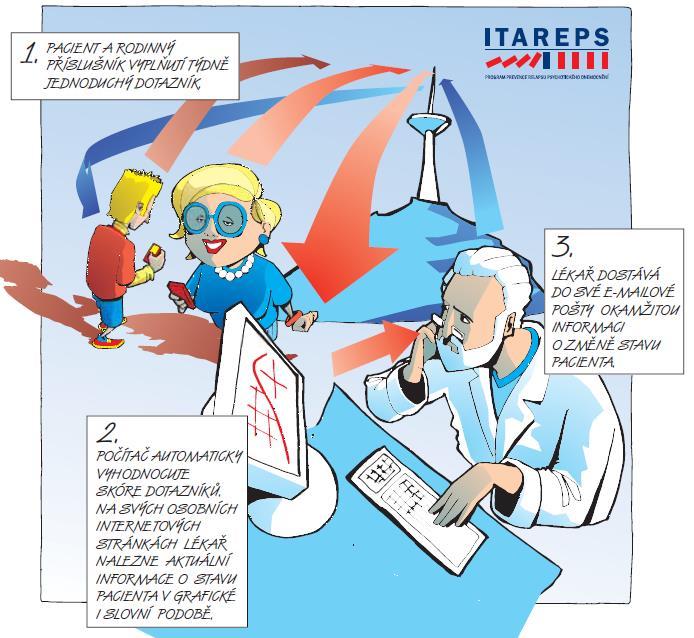 Telepsychiatrie Domácí komunikace přes webkameru Forenzní ve vězení Urgentní- v akutních případech (sebevražednými nebo násilnickými sklony) Dětská kognitivně behaviorální terapie, dálkové dotazníky,