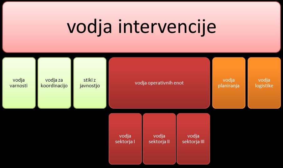 Ko vodja intervencije ugotovi, da bo imela nesreča večje razsežnosti in da bo potrebno aktivirati večje število gasilskih in drugih enot, začne izvajati priprave za štabno vodenje intervencije.