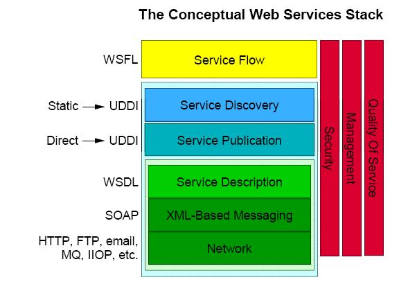 Obrázek 1: Web Services Technology Stack [11]. Využívání služeb je postaveno na součinnosti tří rolí - poskytovatel (provider), registr (registry, broker) a žadatel (requestor).
