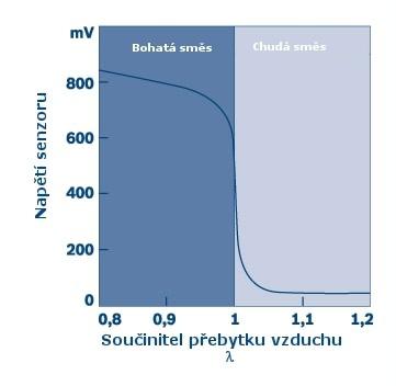 skoková oblast mezi 0,2 až 0,8 V. Závislost je zobrazena na obrázku 4. [2] Obr.