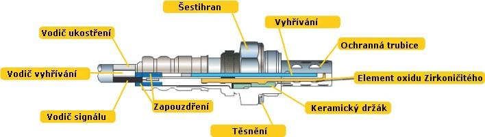 Obr. 9 Vyhřívaná prstencová lambda sonda [7] Planární typ Planární sonda odpovídá funkčně prstencovým vyhřívaným sondám. Pevný elektrolyt se skládá z jednotlivých, na sebe, laminovaných foliích (Obr.