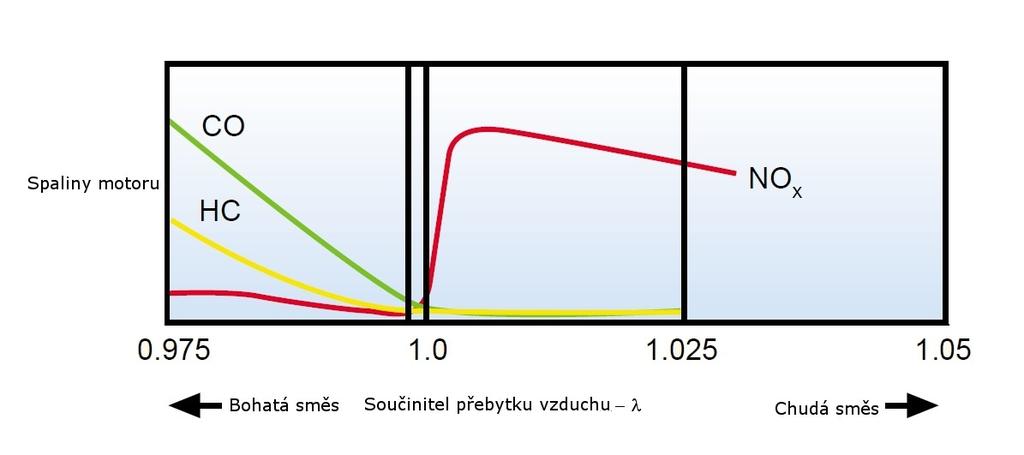 1. Popis lambda regulace 1.1. Lambda sonda, Lambda regulace Při spalování paliva je produkována řada neškodných látek - jako je voda, oxid uhličitý a dusík, stejně jako mnoho nebezpečných látek a