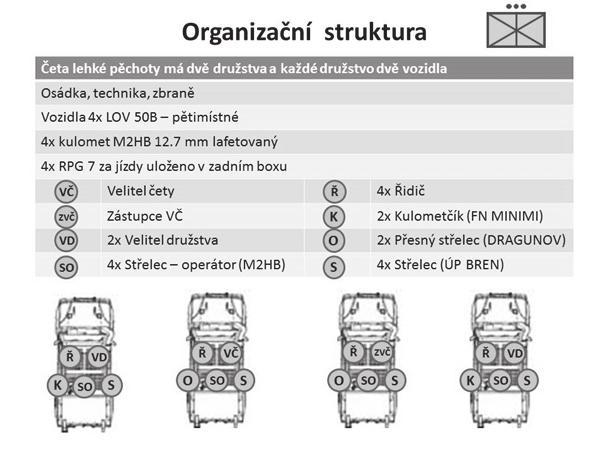 Obrázek č. 1.: Organizační struktura čety lehké pěchoty Klasickým bojovým drilem každé jednotky je reakce na kontakt.