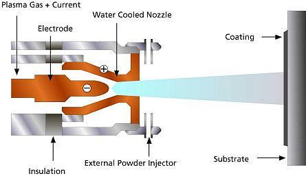 Princip plazmového nástřiku Plazmový plyn a el.