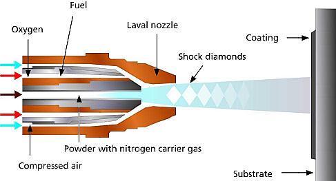 Princip hořáku na nástřik prášku HVOF Kyslík Hořlavý plyn Lavalova tryska Nástřik Proud