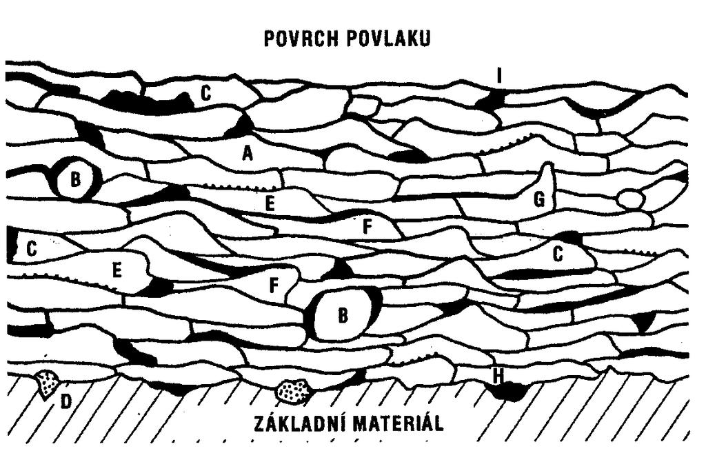 A deformovaná částice přídavného materiálu B nedeformovaná částice přídavného materiálu C pórovitost v povlaku žárového nástřiku D zakotvená částice tryskacího média E prachová frakce