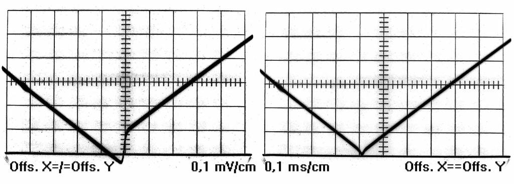 Obr. 42: Vyrovnávání nerovnováhy ofset mezi vstupy násobiky (X1 a X2) obvodu AD734. Vlevo je prbh naptí na výstupu W pi nevyrovnaných ofsetech, vpravo pi vyrovnaných ofsetech.