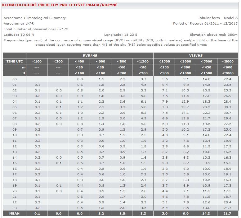 Příloha č. 3 Klimatologické přehledy letišť/ Airport Climatological Summaries Odbor letecké meteorologie ČHMÚ v souladu s Hl. 8 a Dopl.