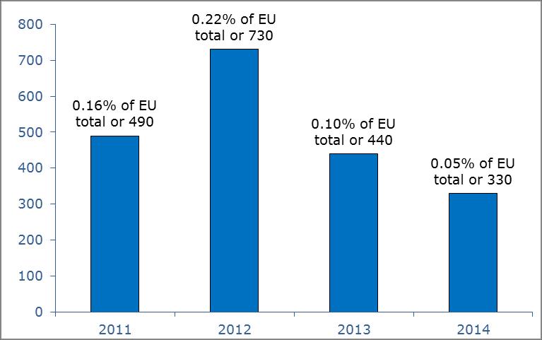 Štatistická príloha: Migrácia a azyl v Slovenskej republike (2011 2014) 1. SPOLOČNÝ EURÓPSKY AZYLOVÝ SYSTÉM Graf č.