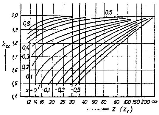 σ F = K FM kii Y F Y β 1,000 6,48 1,75 0,93 103 = = 18,54 MPa d b m n 10,116 34 3,15 Pro výpočet dovoleného ohybového napětí je napřed z grafu (Obr.