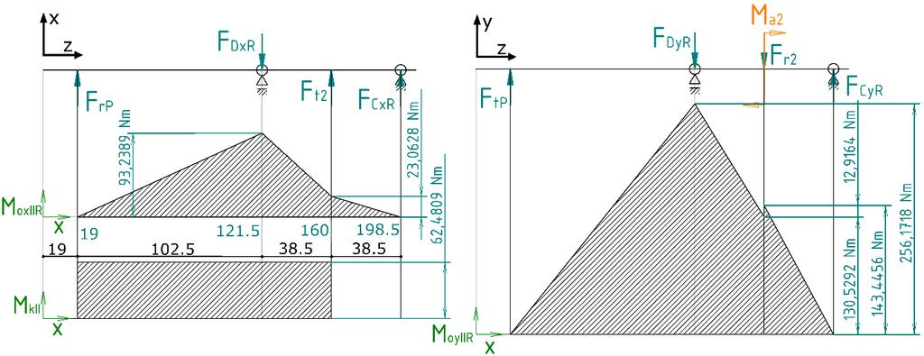 Obr. 35: Průběhy ohybových a krouticích momentů na výstupním hřídeli při reverzaci chodu x 0 mm; 19 mm : M oxiir (x) = 0 M oyiir (x) = 0 M kii (x) = 0 x 19 mm; 11,5 mm : M oxiir (x) = F rp (x 19) =