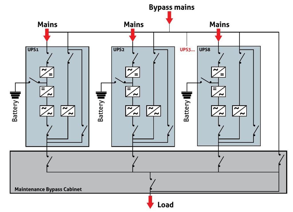 Paralelná konfigurácia maximálne 8x UPS s distribuovaným by-passom Paralelná architektúra pre