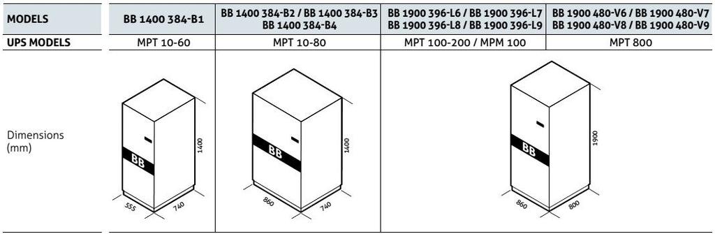 Detaily rozmerový náčrt batériových boxov Detaily rozmerový náčrt jednofázových oddeľovacích transformátorov Detaily rozmerový náčrt trojfázových oddeľovacích