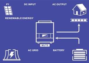 Ikona «AC GRID» bliká, síť je odpojená od IMEONu. Fotovoltaická produkce umožňuje dodávky pro spotřebiče. Baterie pokrývají případné zvýšené dodávky. Ikona «AC GRID» bliká, síť je odpojená od IMEONu.