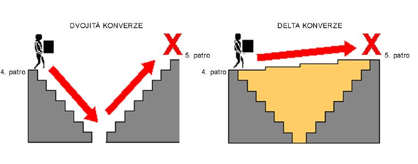 Obrázek 10 - Schéma online systému UPS s delta konverzí [24]. Rozdíl mezi systémem s delta konverzí a dvojí konverzí je jednoduše vysvětlitelný na příkladu potřebné energie k vynesení balíku ze 4.