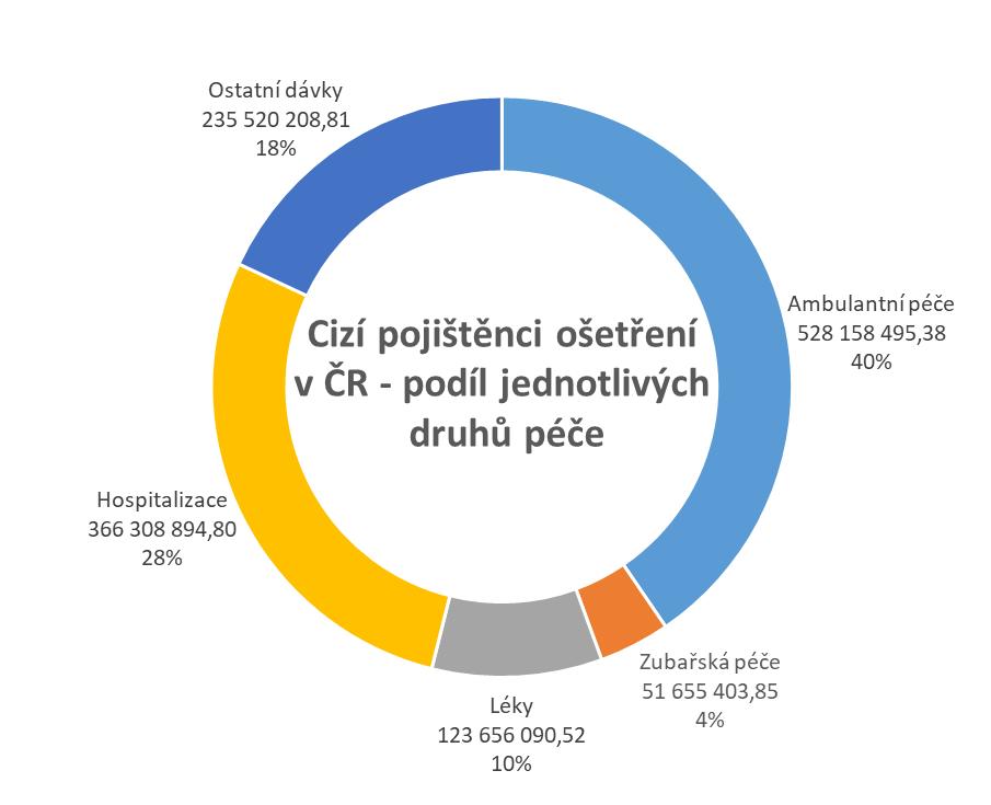 6. Cizí pojištěnci ošetření v ČR podíl jednotlivých druhů péče na výpomocně vynaložených skutečných nákladech Graf obsahuje údaje o podílu jednotlivých druhů poskytnuté zdravotní péče z hlediska