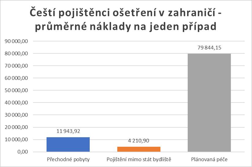 Grafy a tabulka obsahují informace o podílu jednotlivých skupin osob na celkovém počtu případů i na celkových nákladech za ošetření českých pojištěnců na území jiných států EU, EHP a Švýcarska, resp.