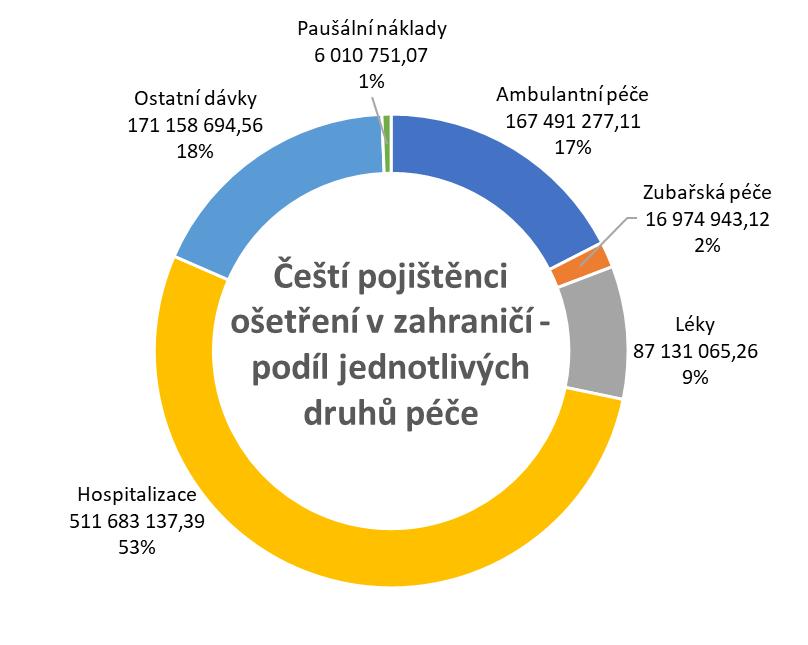 16. Čeští pojištěnci ošetření v zahraničí podíl jednotlivých druhů péče na celkových uplatněných skutečných nákladech Graf obsahuje údaje o podílu jednotlivých druhů poskytnuté zdravotní péče z