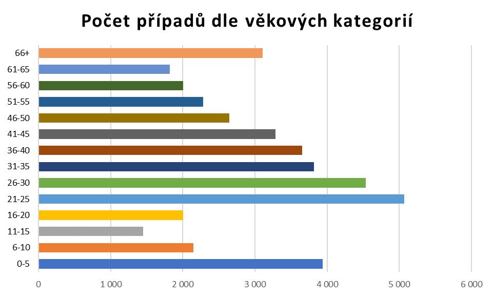 17. Čeští pojištěnci ošetření v zahraničí přehled čerpání nezbytné péče během přechodných pobytů podle věkových kategorií Přechodné pobyty - věková kategorie CELKEM přechodné pobyty počet případů