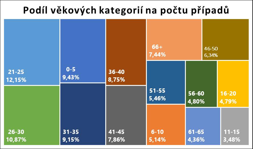 Výše uvedená tabulka a grafy obsahují informace o péči v zahraničí v členění dle věkových skupin.