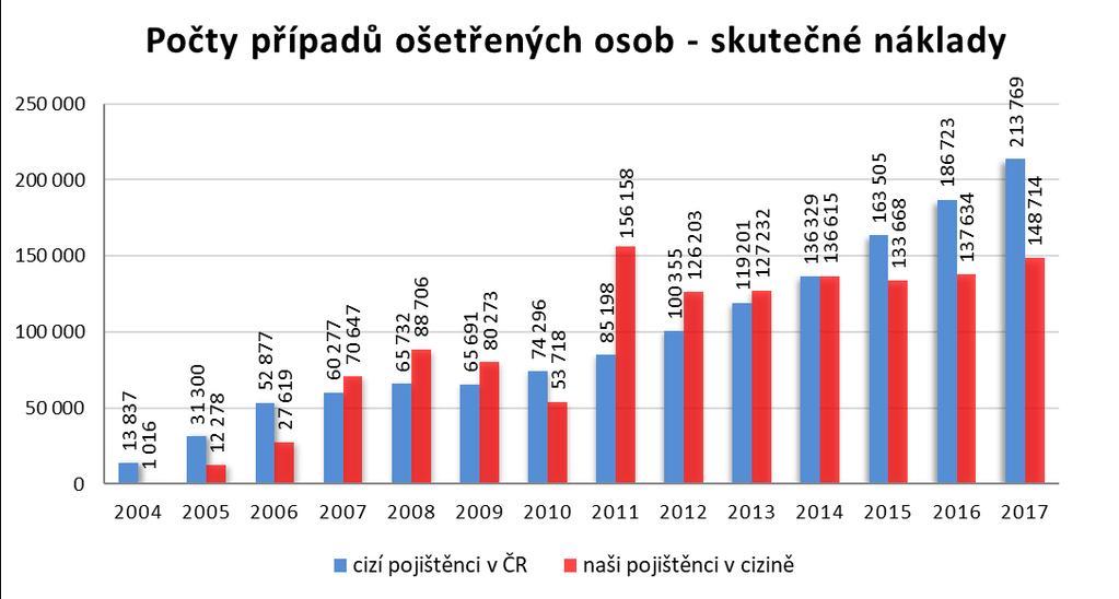 25. Srovnání let 2004-2017 z hlediska nákladů na poskytnutou zdravotní péči (počty ošetření, výše uplatněných pohledávek a závazků a výše úhrad v časové řadě) Poznámka: grafy vycházejí ze srovnání