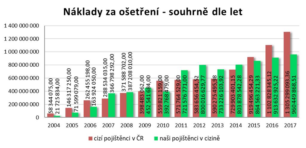 Ze srovnávacích tabulek vyplývá stálý růst objemu počtu případů i celkové výše uplatňovaných mezistátních závazků a pohledávek, stejně tak jako objemu plateb, zpracovávaných KZP.