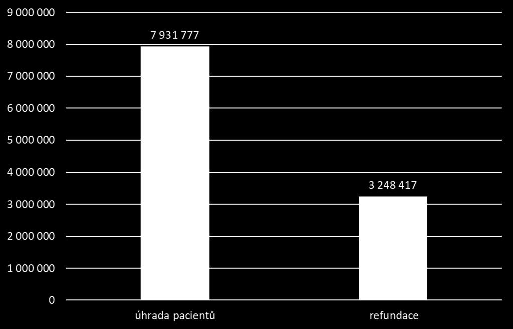 Počty případů dle odbornosti odbornost počet případů 2015 počet případů 2016 počet případů 2017 zubní 160 151 96 prakt.