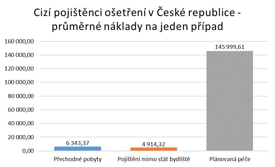 Grafy obsahují informace o podílu jednotlivých skupin osob (Přechodné pobyty, Pojištění mimo stát bydliště, Plánovaná péče) na celkovém počtu případů i na celkových nákladech uhrazených