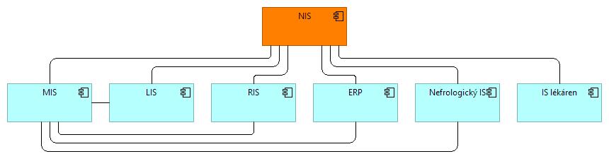 7.8.2 Pozice řešení v architektuře informačních systémů organizace Obrázek 8 Diagram aplikační architektury IS pohled portfolia aplikačních komponent a funkcí (Mapa) Vysvětlení architektury projektu