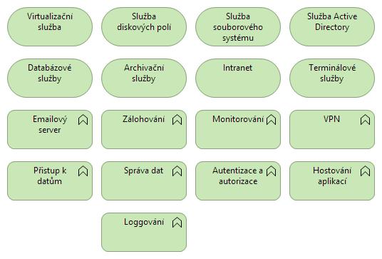 7.8.3 Pozice řešení v IT technologické architektuře úřadu Obrázek