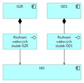 Obrázek 13 Diagram aplikační architektury hledisko spolupráce aplikací 8 POŽADAVKY ZADAVATELE NA NAPLNĚNÍ CÍLŮ A INDIKÁTORŮ PROJEKTU Toto zadávací řízení zadavatel realizuje v rámci projektu s názvem