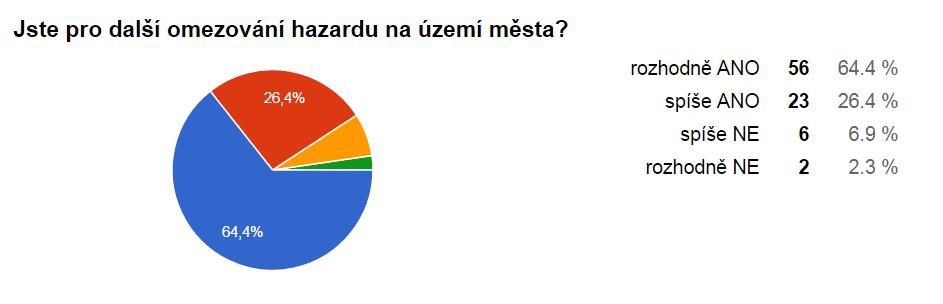 Hazard S dalším omezením hazardu ve městě souhlasí 90% respondentů (rozhodně ANO 64,4% a spíše ANO 26,4%).