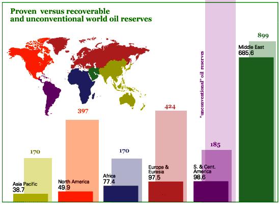 Obr 10: Světové zásoby konveční a nekonveční ropy v mld.