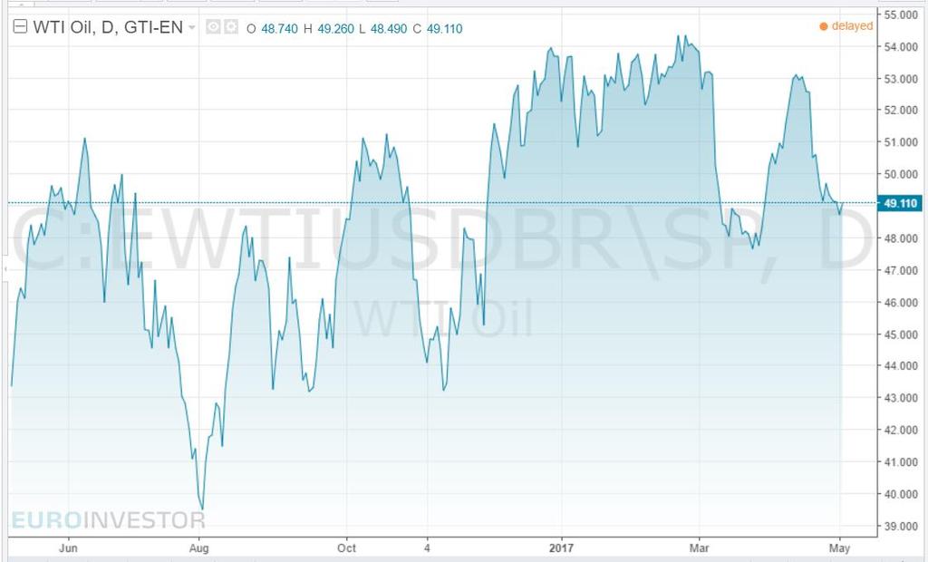 Obr. 19: Vývoj ceny ropy typu WTI za barel v období 2016 2017 (58) Další příčinou, proč je americký typ WTI vždy o něco levnější než evropský Brent, bývá způsob myšlení investorů, kteří více věří