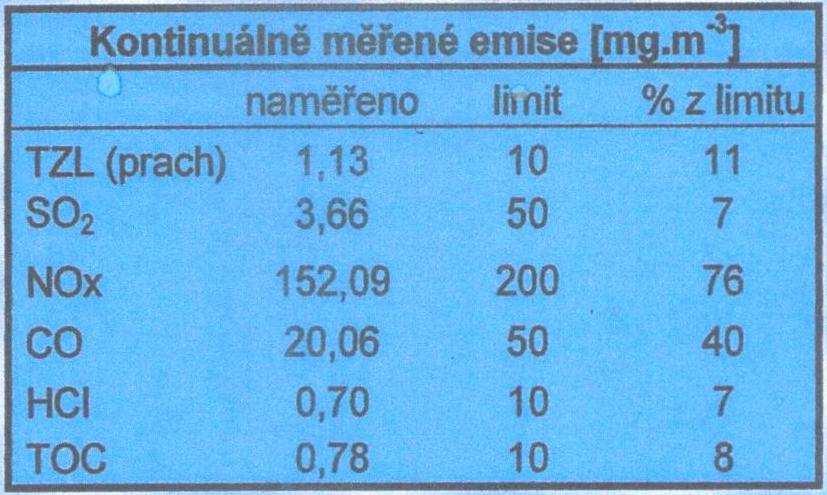 Obr. 6 ZEVO Malešice