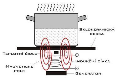 Působením magnetického pole na elektricky vodivé dno nádoby se v nádobě indukují vířivé proudy, které se díky elektrickému