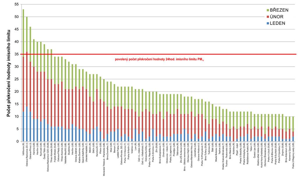 Obr. 5 Počet dnů, kdy průměrná denní koncentrace PM 10 překročila hodnotu